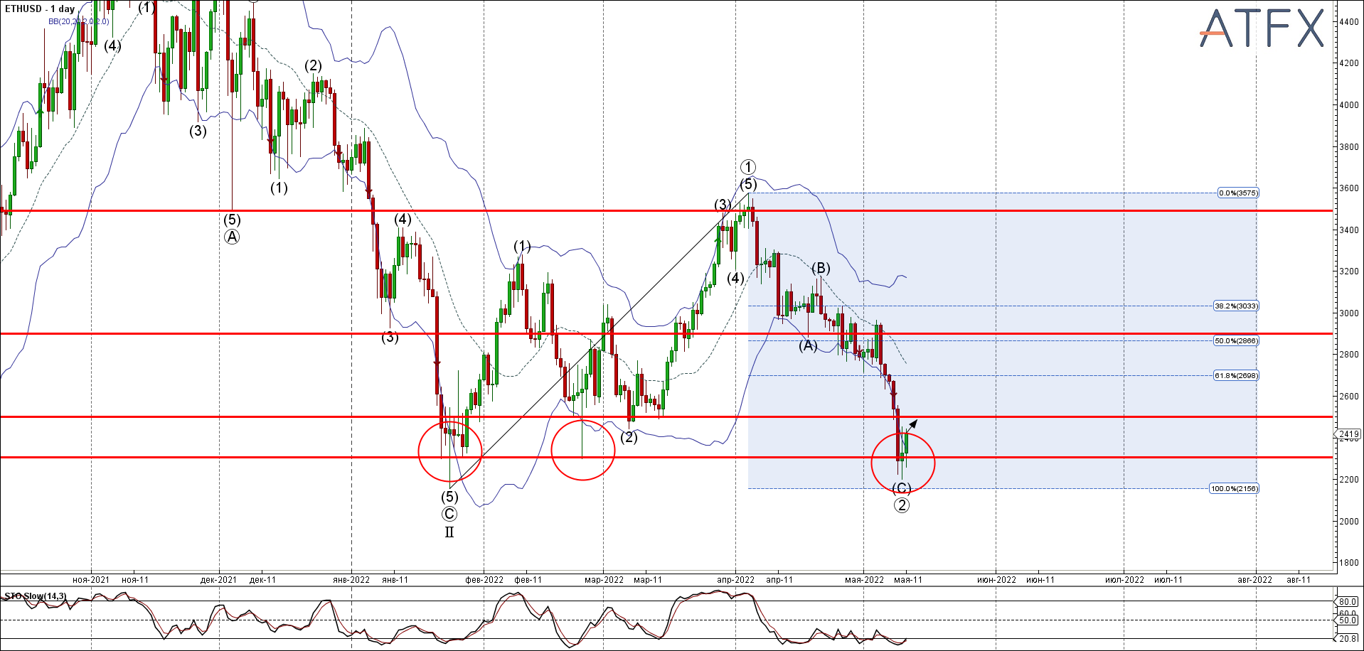 ETHUSD - Primary Analysis - May-11 1216 PM (1 day)